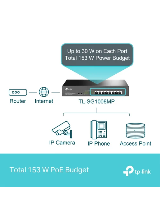 TP-link Коммутатор TL-SG1008MP неуправ, 8xRJ45 1Гбит с, PoE+ 153Вт, 153 Вт, фото 2