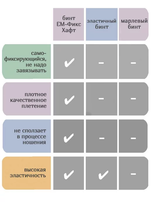 EM-Fix Самофиксирующийся эластичный бинт ЕМ-Фикс Хафт 10 см х 20 м, 20 м, фото 3