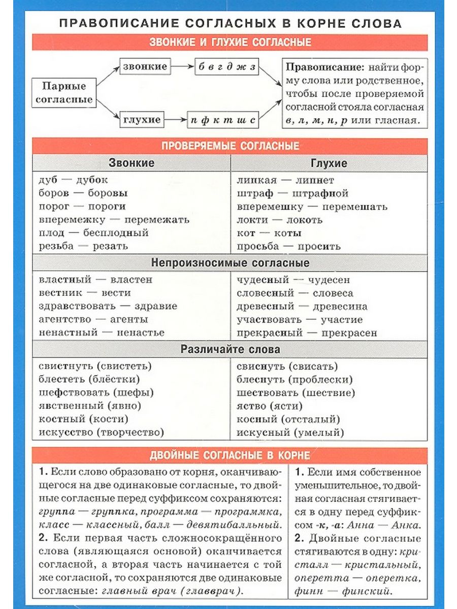 Правописание согласных в корне слова таблица