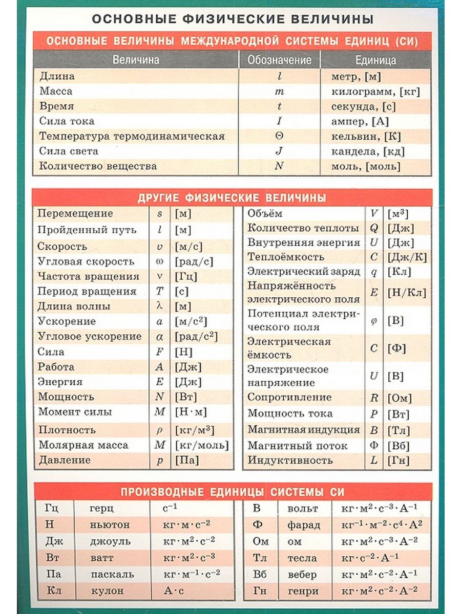 Физические величины и единицы измерения физика 9 класс. Величины и единицы измерения в физике 10 класс. Таблица физических величин и единиц измерения по физике. Физические величины и их единицы измерения 9 класс физика таблица.