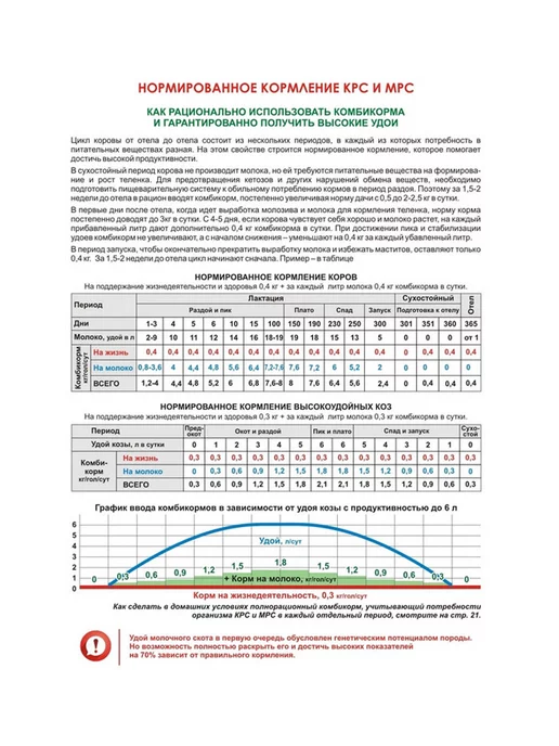 премикс Витамины для коз, овец для увеличения молока 0,8 кг - 3 шт, 0,8 кг, 3 шт, фото 3